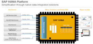 SAP HANA
