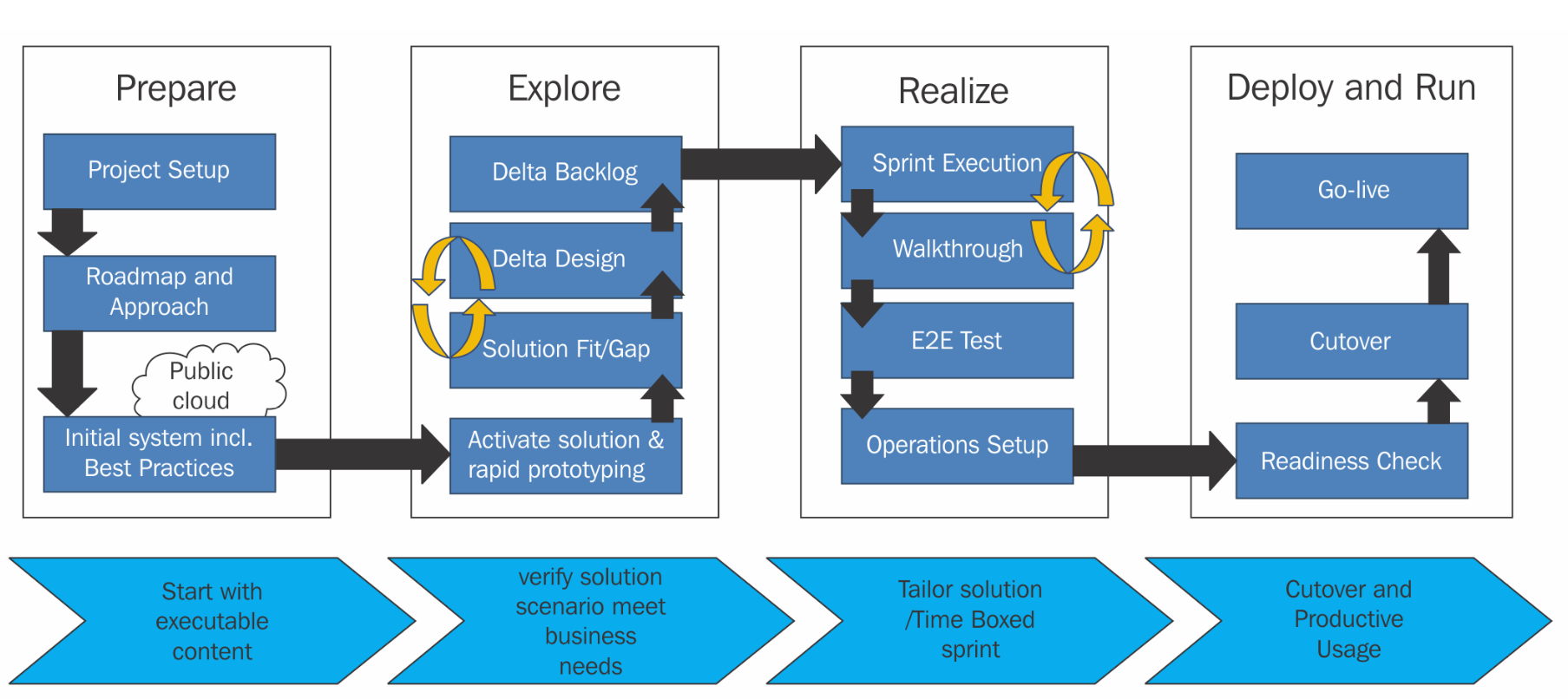 SAP Activate Methodology - Cem Solmaz Project Management