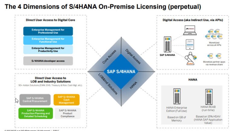 SAP Licence